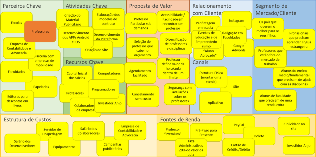 BMC - Business Model Canvas - Como Criar O Modelo De Negócio Da Sua ...