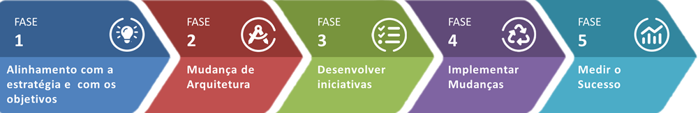As Cinco Fases do Ciclo de Vida BPM – CBoK – 4ª edição